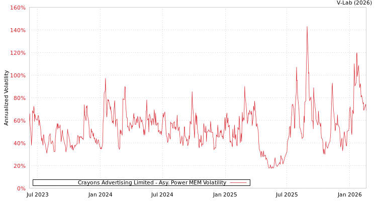 graph of Crayons Advertising Limited APMEM