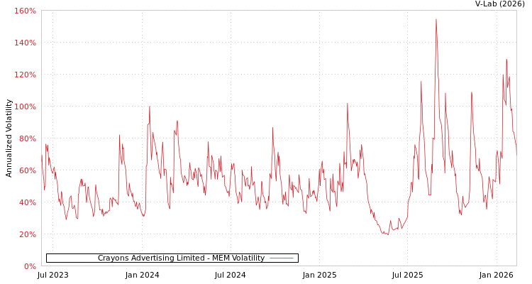 graph of Crayons Advertising Limited MEM