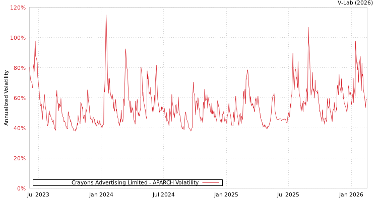 graph of Crayons Advertising Limited APARCH