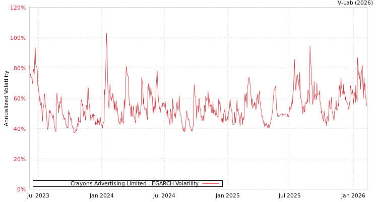 graph of Crayons Advertising Limited EGARCH