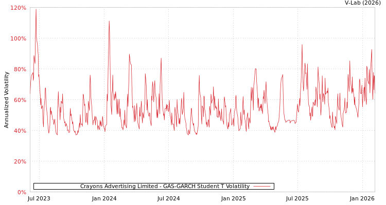 graph of Crayons Advertising Limited GAS-GARCH-T