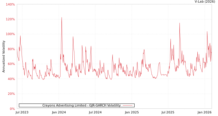 graph of Crayons Advertising Limited GJR-GARCH