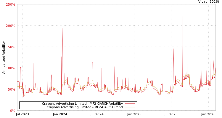 graph of Crayons Advertising Limited MF2-GARCH