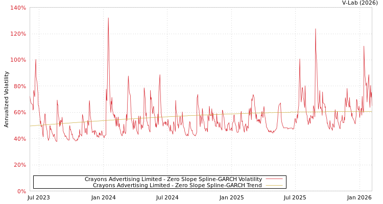graph of Crayons Advertising Limited S0GARCH