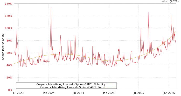 graph of Crayons Advertising Limited SGARCH