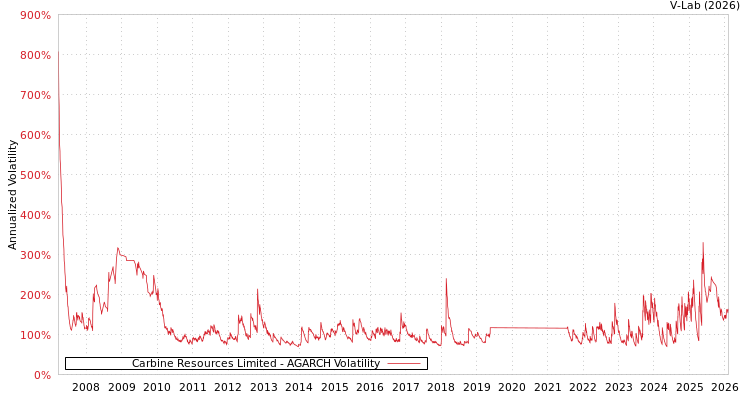 graph of Carbine Resources Limited AGARCH