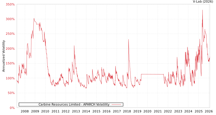 graph of Carbine Resources Limited APARCH