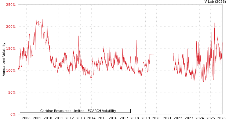 graph of Carbine Resources Limited EGARCH