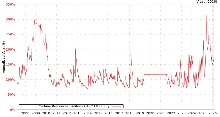 graph of Carbine Resources Limited GARCH