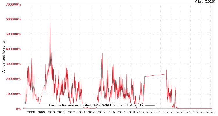 graph of Carbine Resources Limited GAS-GARCH-T