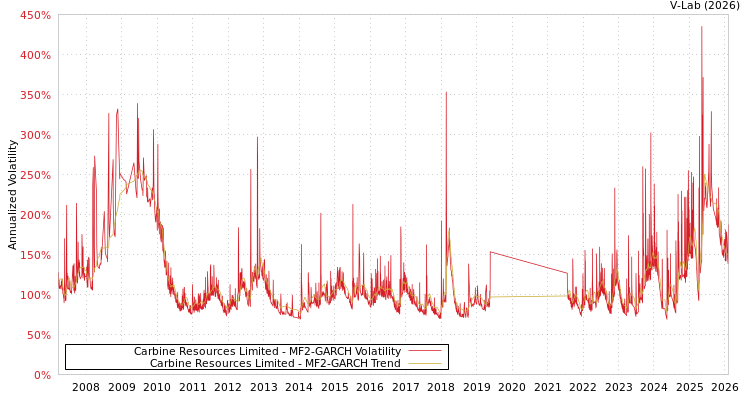 graph of Carbine Resources Limited MF2-GARCH