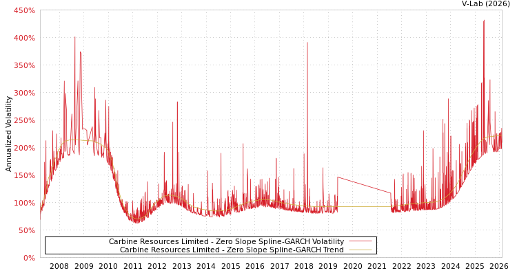 graph of Carbine Resources Limited S0GARCH