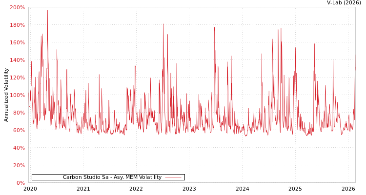 graph of Carbon Studio Sa AMEM