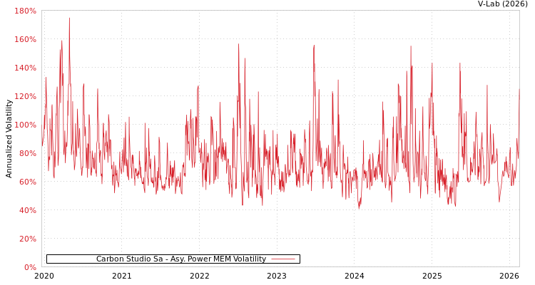 graph of Carbon Studio Sa APMEM
