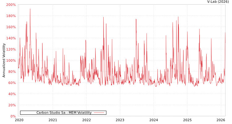 graph of Carbon Studio Sa MEM