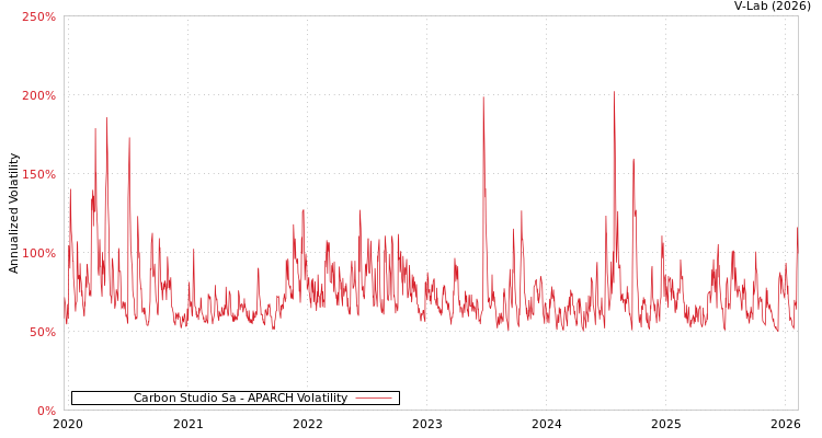 graph of Carbon Studio Sa APARCH