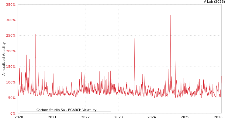 graph of Carbon Studio Sa EGARCH