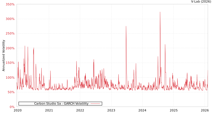 graph of Carbon Studio Sa GARCH