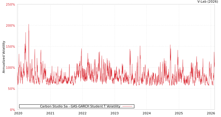 graph of Carbon Studio Sa GAS-GARCH-T