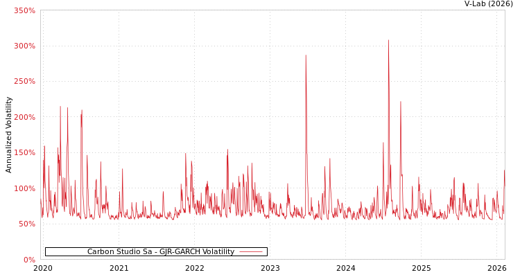 graph of Carbon Studio Sa GJR-GARCH