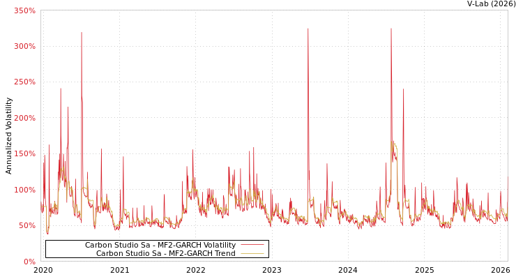 graph of Carbon Studio Sa MF2-GARCH