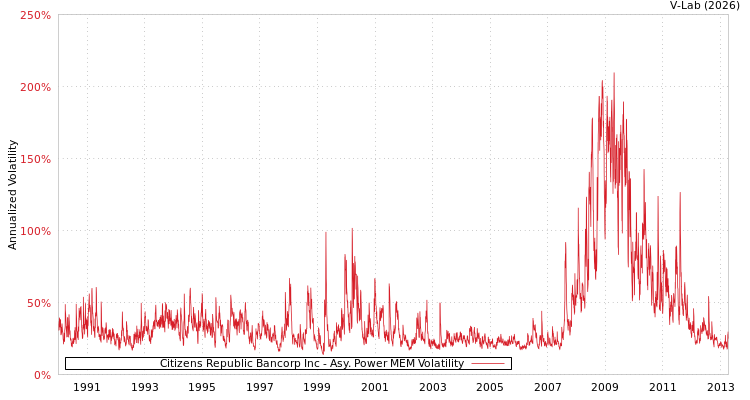 graph of Citizens Republic Bancorp Inc APMEM