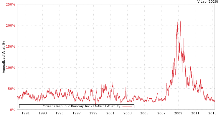 graph of Citizens Republic Bancorp Inc EGARCH
