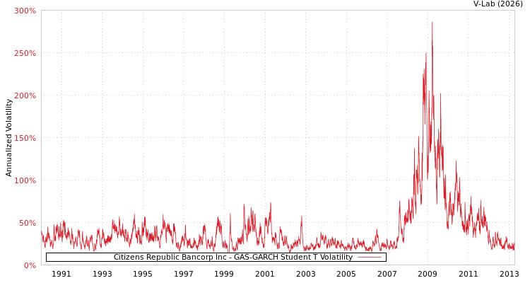 graph of Citizens Republic Bancorp Inc GAS-GARCH-T