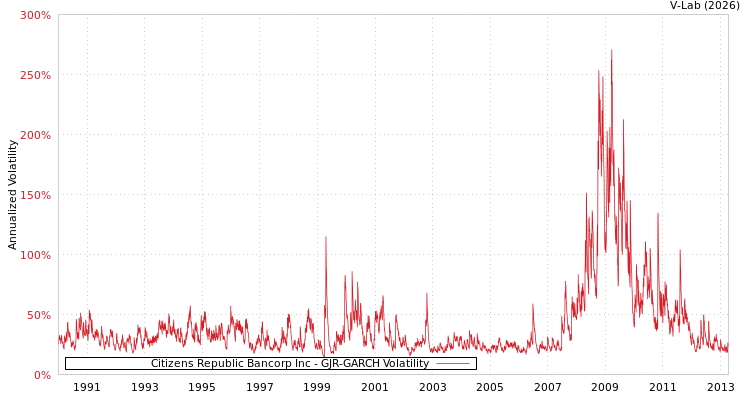 graph of Citizens Republic Bancorp Inc GJR-GARCH
