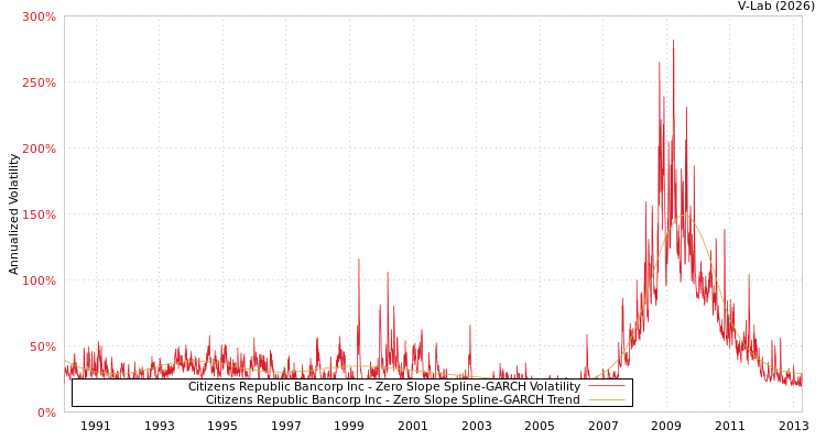 graph of Citizens Republic Bancorp Inc S0GARCH