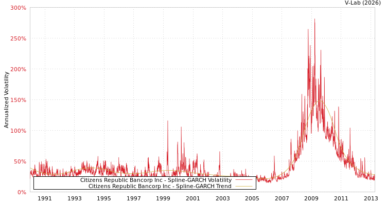 graph of Citizens Republic Bancorp Inc SGARCH