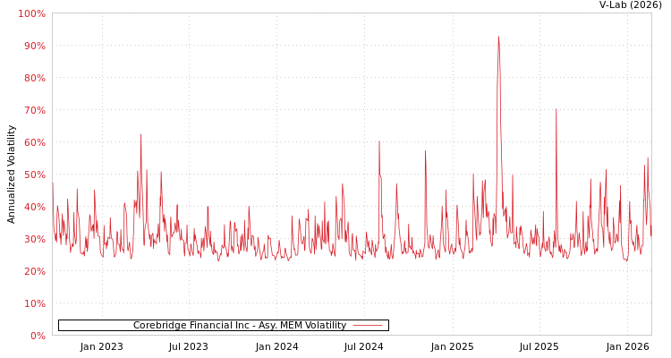 graph of Corebridge Financial Inc AMEM