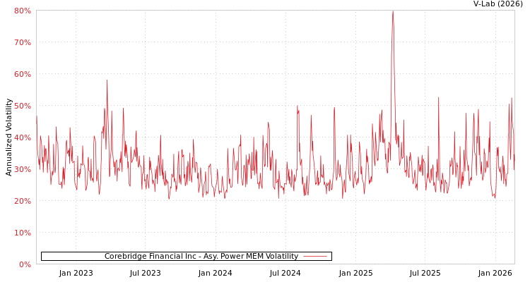 graph of Corebridge Financial Inc APMEM