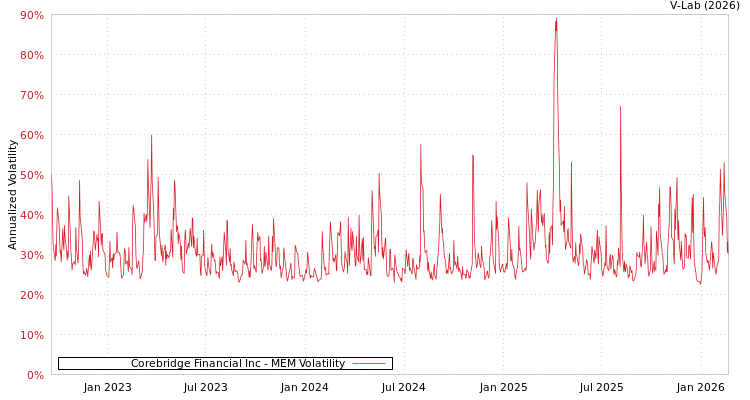 graph of Corebridge Financial Inc MEM