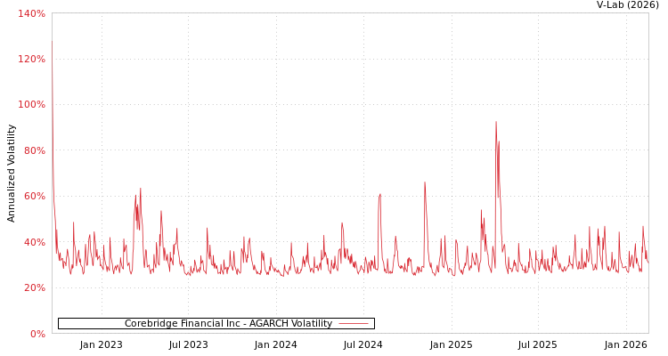 graph of Corebridge Financial Inc AGARCH