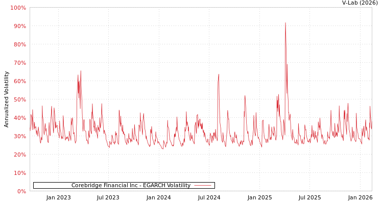 graph of Corebridge Financial Inc EGARCH