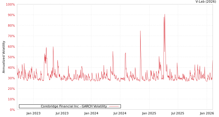 graph of Corebridge Financial Inc GARCH