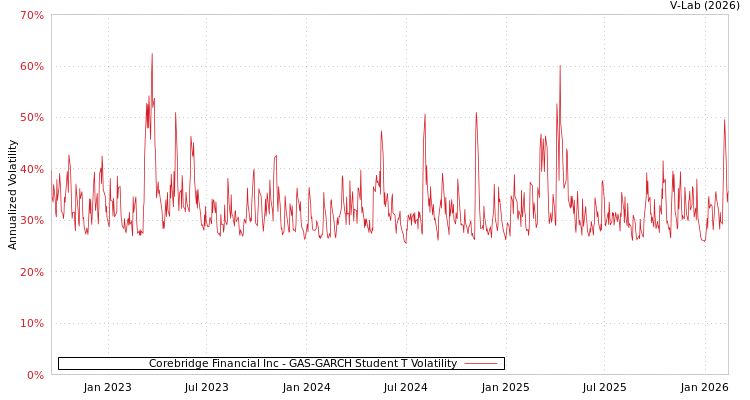 graph of Corebridge Financial Inc GAS-GARCH-T