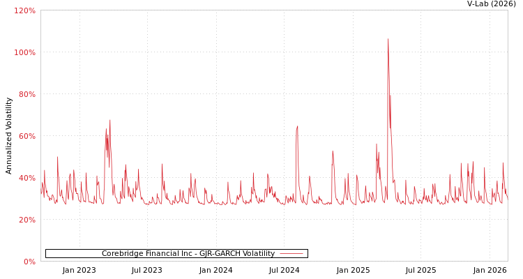 graph of Corebridge Financial Inc GJR-GARCH