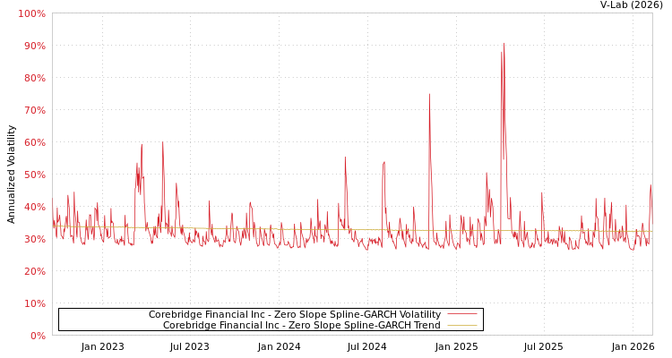 graph of Corebridge Financial Inc S0GARCH