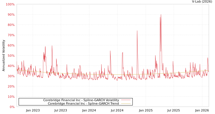 graph of Corebridge Financial Inc SGARCH