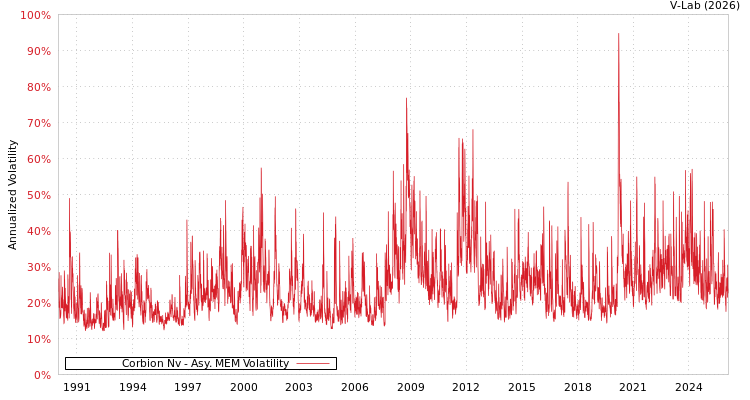 graph of Corbion Nv AMEM