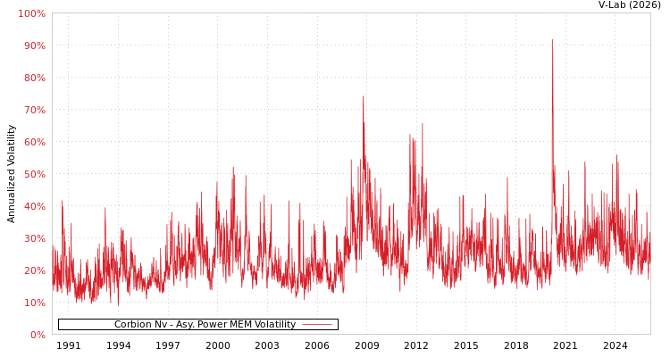 graph of Corbion Nv APMEM