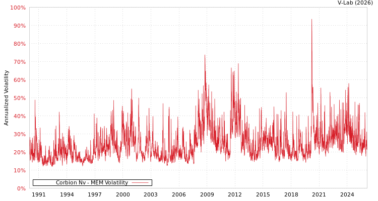 graph of Corbion Nv MEM