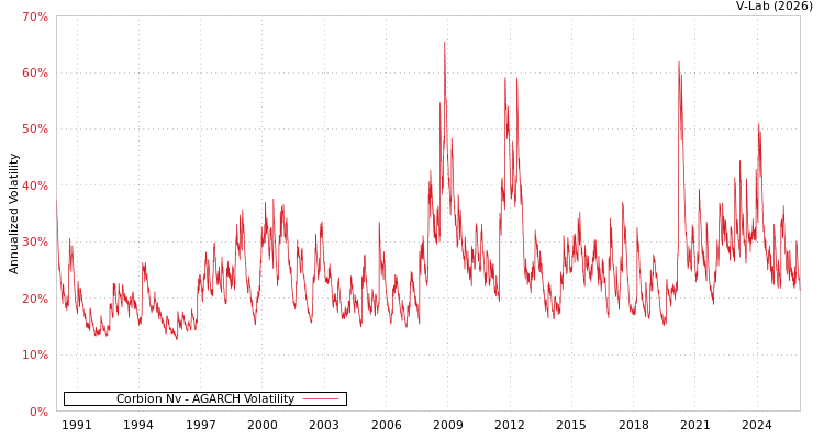 graph of Corbion Nv AGARCH