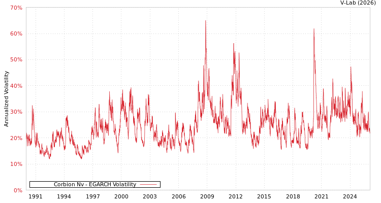graph of Corbion Nv EGARCH