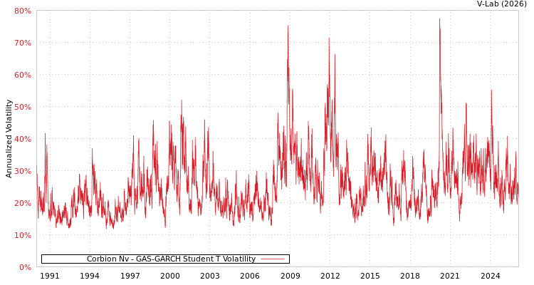 graph of Corbion Nv GAS-GARCH-T
