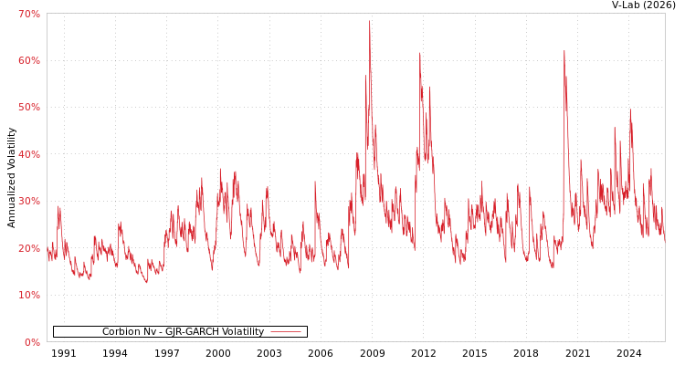 graph of Corbion Nv GJR-GARCH