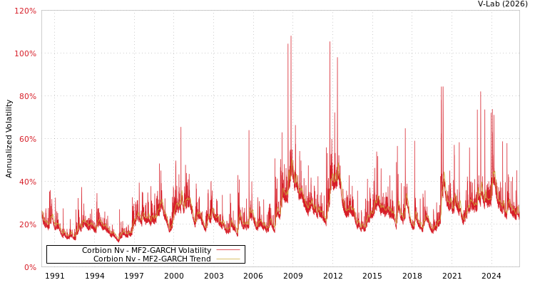 graph of Corbion Nv MF2-GARCH