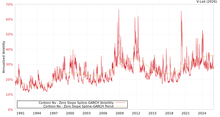 graph of Corbion Nv S0GARCH